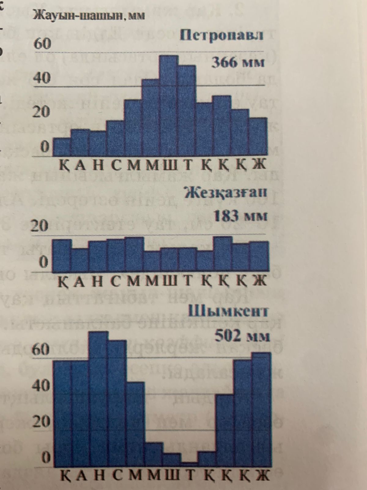 Жауын-шашын диаграммасы